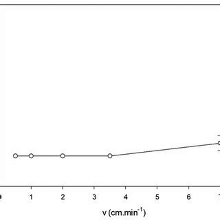 | Sedimentation curve expressed as residual turbidity (dimensionless ...