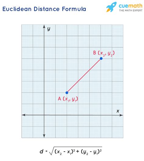 Euclidean Distance Formula - Derivation, Examples