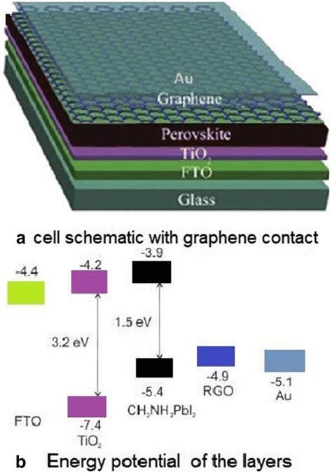 a Schematic of a the considered perovskite solar cell with graphene top ...