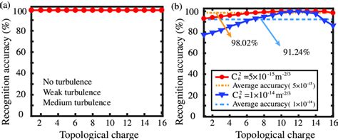 Recognition accuracy of various turbulence levels when the transmission... | Download Scientific ...