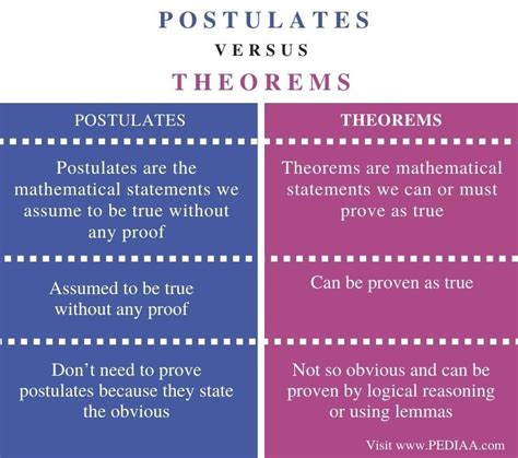 What is the Difference Between Postulates and Theorems - Pediaa.Com