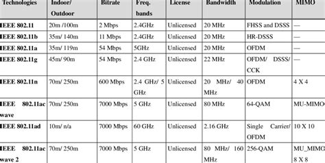 WiFi standards characteristics. | Download Table