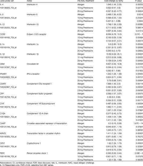 Altered gene expression for cytokines, chemokines, complement factors ...