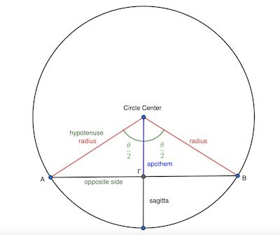 Chord of a Circle | Formula, Length & Examples - Lesson | Study.com