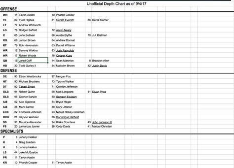 Rams Release First Unofficial Depth Chart : r/LosAngelesRams