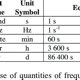 Units of time and frequency quantities. | Download Table