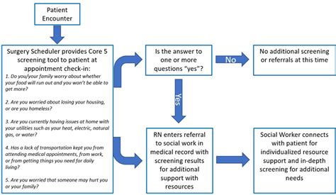 Core 5 social determinants of health screening tool process algorithm ...