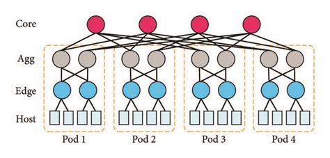 4-pod fat-tree (example topology). | Download Scientific Diagram