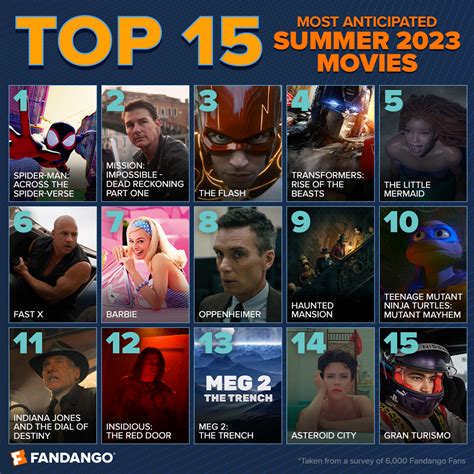 Fandango Announces Its Most Anticipated Summer 2023 Movies – BeautifulBallad