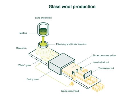 How is mineral wool insulation made