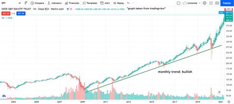 Multiple time frame in trading | TCO