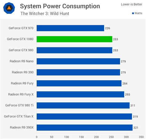 Nvidia GeForce GTX 1080 Review > Power Consumption & Temperatures ...