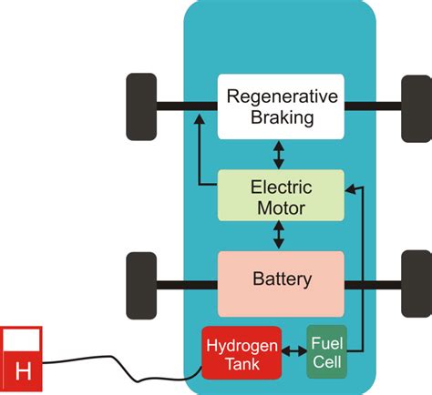 Working Principle Of Fuel Cell Electric Vehicle - Design Talk