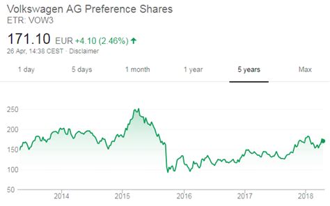 Volkswagen AG Share Value History from 2013-2018. Image courtesty ...