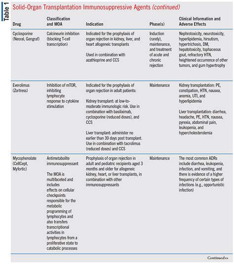 Role of Posttransplant Immunosuppressive Agents