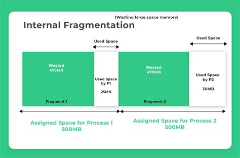 Fragmentation in Operating System (OS) | Prepinsta