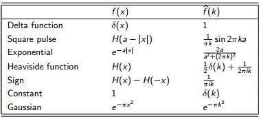 Use the table of Fourier transforms, and Fourier transform properties, to find the inverse ...