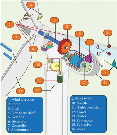 Wind Turbine Parts and Functions | Electrical Academia