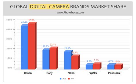 10 Best Camera Brands Today: Top Camera Manufacturers • PhotoTraces