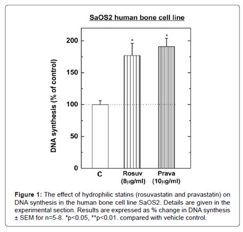 The Effects of Lipophilic and Hydrophilic Statins on Bone Tissue ...