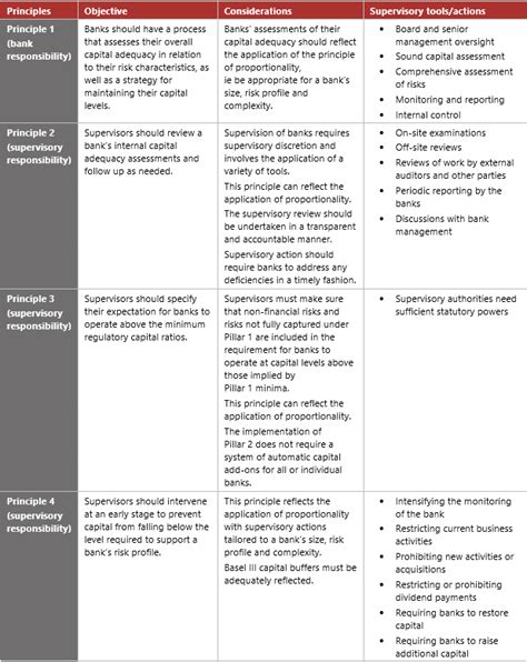 Pillar 2 framework - Executive Summary