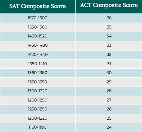 SAT To ACT Conversion | How to + Conversion Table