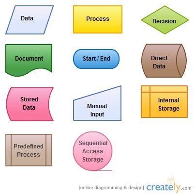 8 Microsoft Visio ideas | process flow chart, flow chart, process map