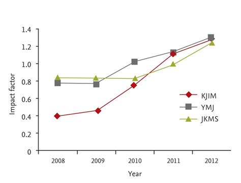 JCR impact factors of The Korean Journal of Internal Medicine (KJIM),... | Download Scientific ...