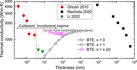 Thickness-dependent thermal conductivity of graphite thin film along ...