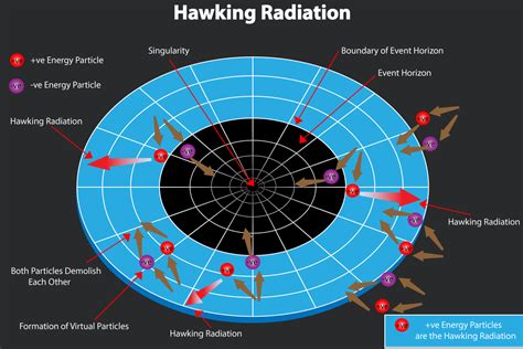 How do black holes evaporate from Hawking radiation? - Big Think