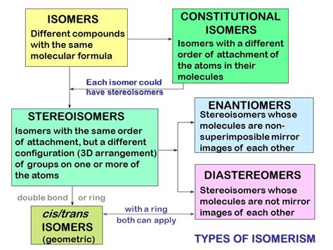 Stereoisomers Diastereomers And Enantiomers