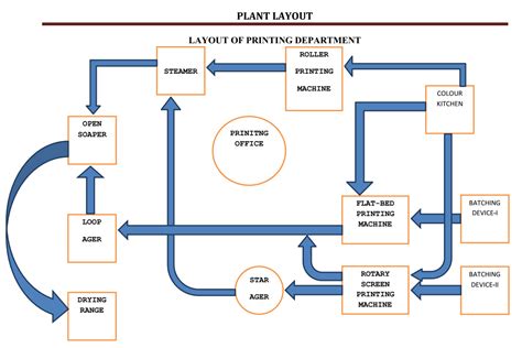 TEXTILE CHEMROSE: Plant Layout