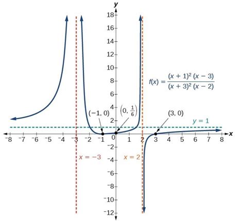 Graphing Rational Functions: Definition, Examples - Turito