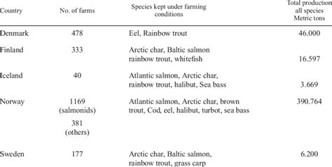 Fish farming in the Nordic countries; No. of farms, species and production | Download Table