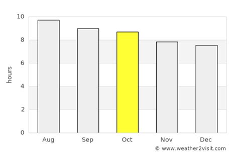 Pompano Beach Weather in October 2024 | United States Averages ...