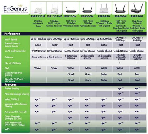 EnGenius XtraRange ESR750H Dual-Band Wireless-N Router Review - Legit ...