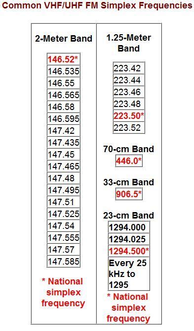 Ham Radio Bands Chart