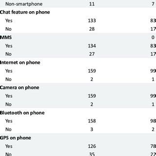 Mobile phone features. | Download Table