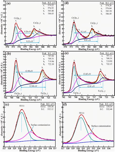 Typical high-resolution XPS spectra of the (a, d) Cr (2p), (b, e ...