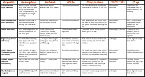 Characteristics of Organisms - Shrubland Biomes