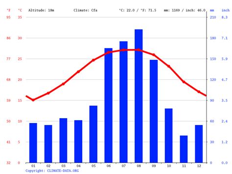 Deltona climate: Weather Deltona & temperature by month