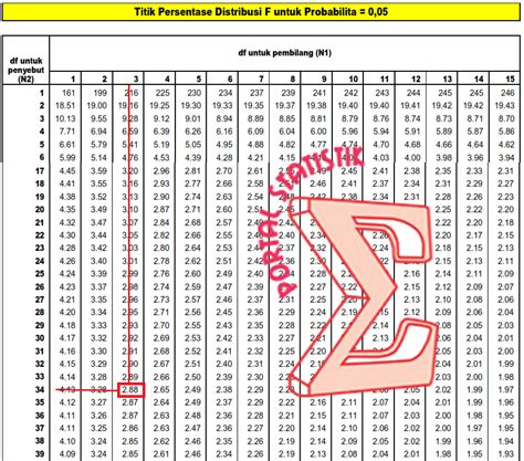 Cara Membaca atau Melihat Tabel F dengan Excel | Ikazum Dammahum