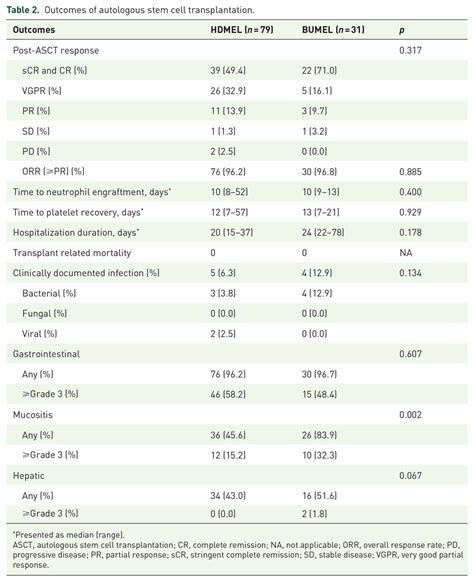 Outcomes of autologous stem cell transplantation. | Download Scientific Diagram