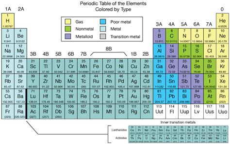 Periodic table