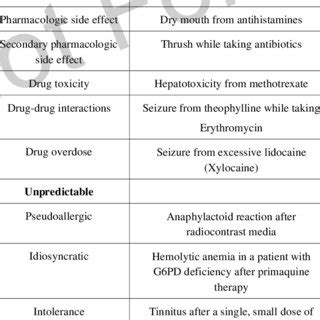 Classification of Adverse Drug Reactions | Download Table