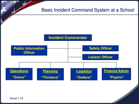 History of the incident command system - serremoney