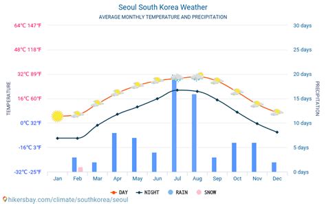 Weather Forecast Seoul September 2024 Forecast - Ashia Starlene