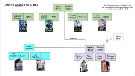 The Corisi Family Tree — Author Ruth Cardello