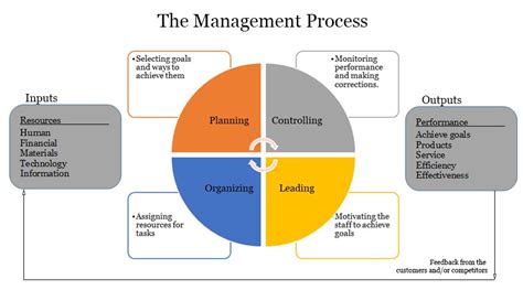 Management Skills - Planning, Controlling, Leading, Organizing