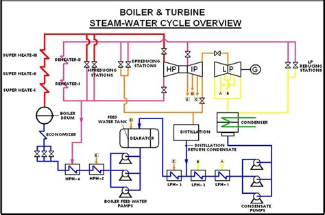 All about Water Treatment, Waste Water Treatment and Power Plant: Rankine Cycle